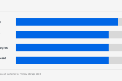 Synology, menționată în raportul Gartner™ Voice of the Customer 2025 pentru Primary Storage Platforms