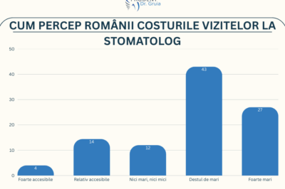 Starea Igienei Orale în România: cei mai mulți români investesc sub 500 de lei pe an în servicii stomatologice; 70% le consideră scumpe; frica de durere este barieră pentru un sfert din populație